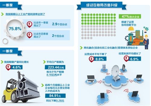 一季度工業(yè)領(lǐng)域'三去一降一補(bǔ)'取得新進(jìn)展